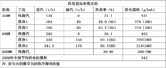 機(jī)組熱效率提、煤耗降